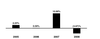 (BAR GRAPH)