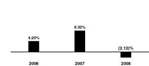 [BAR GRAPH]