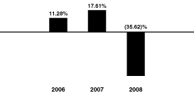 [BAR GRAPH]