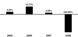 [BAR GRAPH]