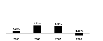 [BAR GRAPH]