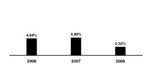 [BAR GRAPH]