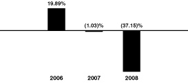 [BAR GRAPH]