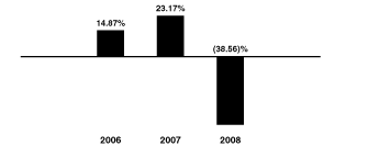 [BAR GRAPH]