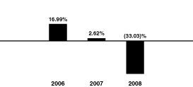 [BAR GRAPH]