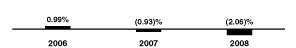 [BAR GRAPH]