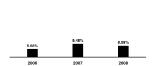 [BAR GRAPH]