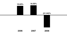 [BAR GRAPH]