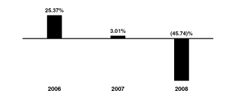 [BAR GRAPH]