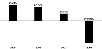 [BAR GRAPH]