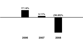 [BAR GRAPH]