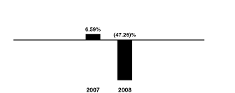 [BAR GRAPH]