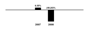 [BAR GRAPH]