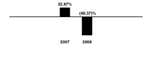 [BAR GRAPH]