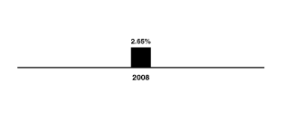 [BAR GRAPH]