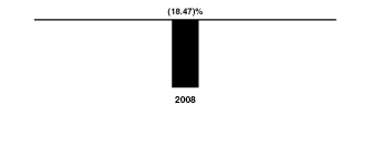 [BAR GRAPH]