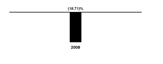 [BAR GRAPH]