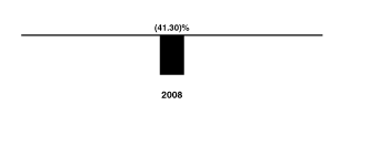 [BAR GRAPH]