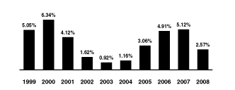 (BAR GRAPH)