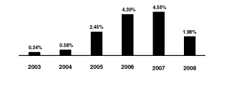 (BAR GRAPH)