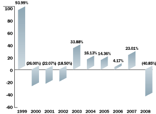 (BAR CHART)