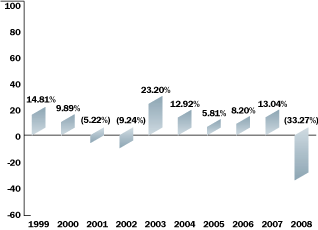 (BAR CHART)