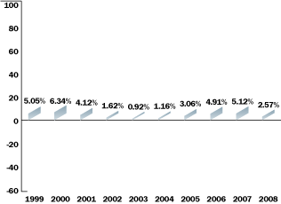 (BAR CHART)