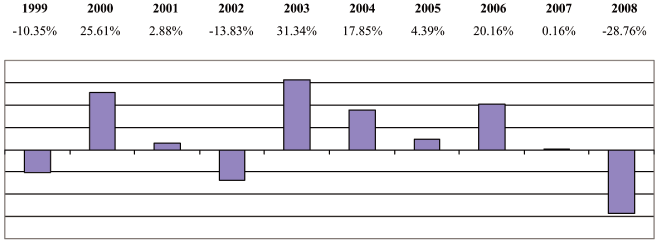 (PERFORMANCE GRAPH)