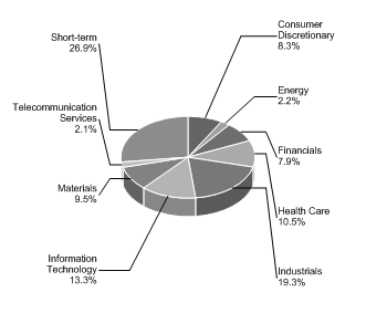 (PIE CHART)