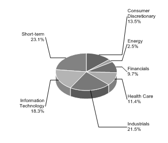 (PIE CHART)