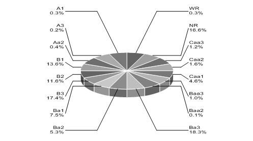 (PIE CHART)