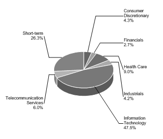 (PIE CHART)