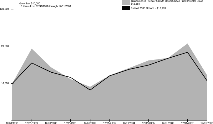 (PERFORMANCE GRAPH)