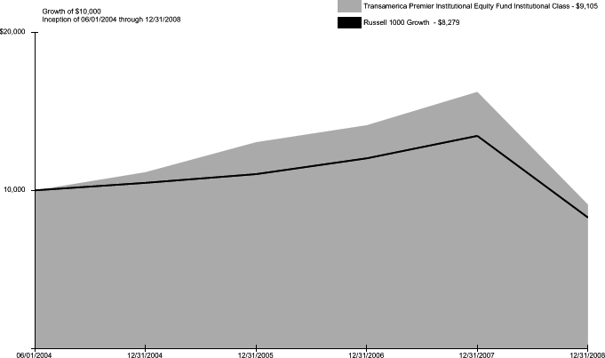 (PERFORMANCE GRAPH)