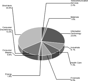 (PIE CHART)