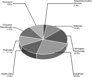 (PIE CHART)