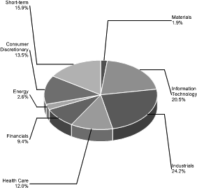 (PIE CHART)