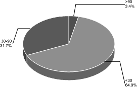 (PIE CHART)