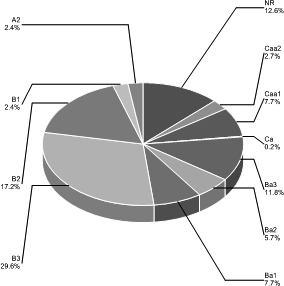 (PIE CHART)