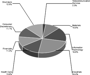 (PIE CHART)