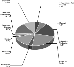 (PIE CHART)