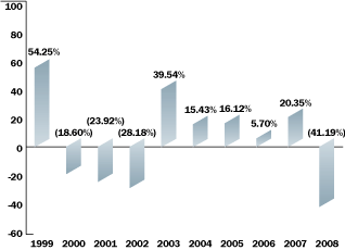 (BAR CHART)