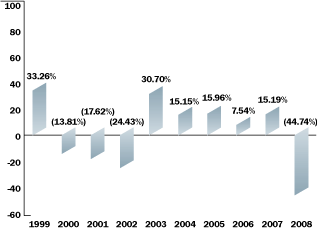 (BAR CHART)