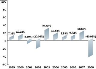 (BAR CHART)