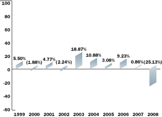 (BAR CHART)