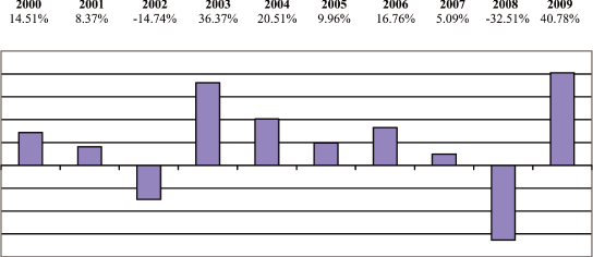 (PERFORMANCE GRAPH)