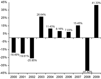 (BAR GRAPH)