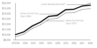 (CLASS A LINE GRAPH)