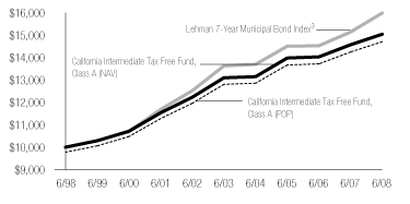 (CLASS A LINE GRAPH)