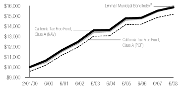 (CLASS A LINE GRAPH)